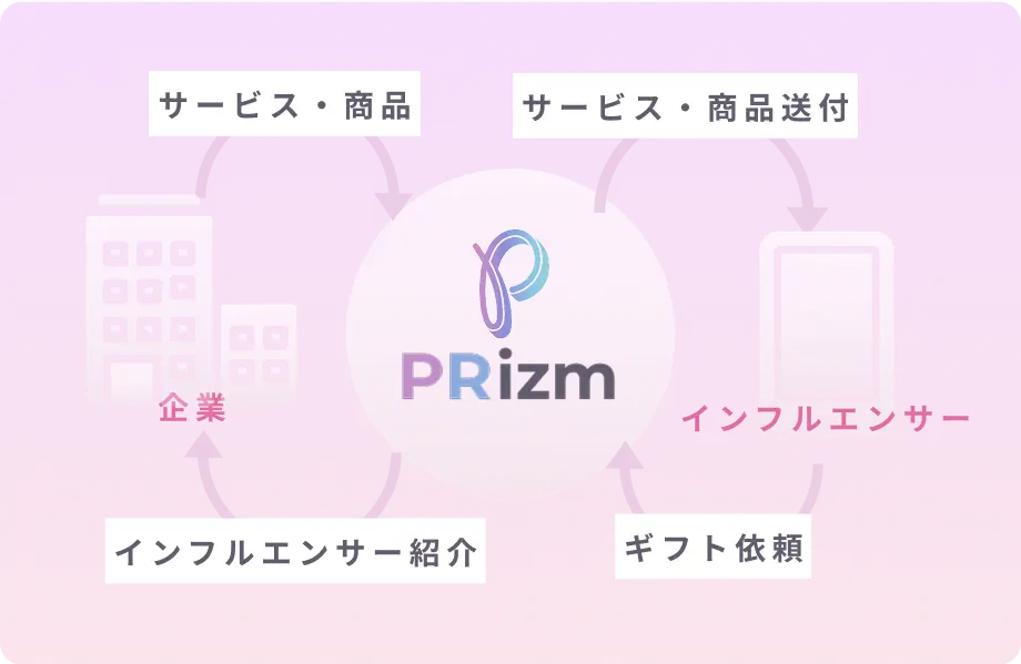 企業とインフルエンサーをつなぐPRizmのサービスイメージ